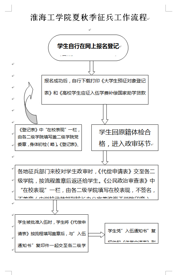 夏秋季征兵工作流程图