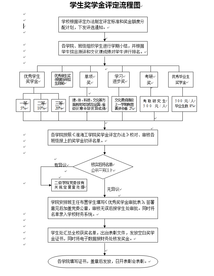 学生奖学金评定流程图